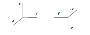Figure 2: A transformation p → -p on Euclidean three-dimensional space, R^3