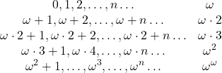 \[\begin{array}{cc} 0, 1, 2, \ldots, n\ldots & \omega\\ \omega+1, \omega+2, \ldots, \omega+n\ldots & \omega\cdot 2\\ \omega\cdot 2+1, \omega\cdot 2+2, \ldots, \omega\cdot 2+n\ldots & \omega\cdot 3\\ \omega\cdot 3+1, \omega\cdot 4, \ldots, \omega\cdot n\ldots & \omega^2\\ \omega^2+1, \ldots, \omega^3, \ldots, \omega^n\ldots & \omega^{\omega} \end{array}\]
