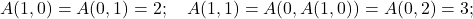\[A(1,0) = A(0,1) = 2; \quad A(1,1) = A(0, A(1,0)) = A(0,2) = 3;\]